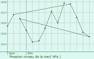 Graphe de la pression atmosphrique prvue pour Briatexte