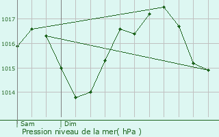 Graphe de la pression atmosphrique prvue pour Beauzelle