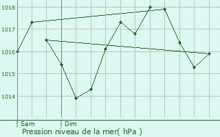 Graphe de la pression atmosphrique prvue pour Les Issards