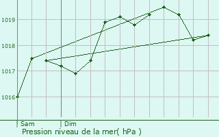 Graphe de la pression atmosphrique prvue pour Venisey
