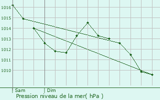 Graphe de la pression atmosphrique prvue pour Mandres-les-Roses