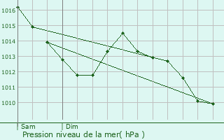 Graphe de la pression atmosphrique prvue pour Saint-Germain-ls-Arpajon