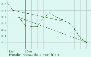 Graphe de la pression atmosphrique prvue pour Bancourt