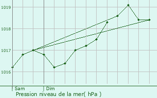 Graphe de la pression atmosphrique prvue pour Vence