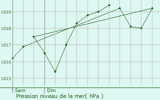 Graphe de la pression atmosphrique prvue pour La Bastide-Puylaurent