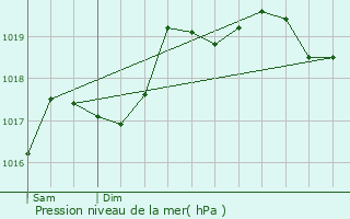 Graphe de la pression atmosphrique prvue pour Barges