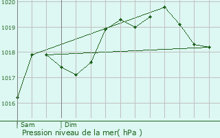 Graphe de la pression atmosphrique prvue pour Charcenne