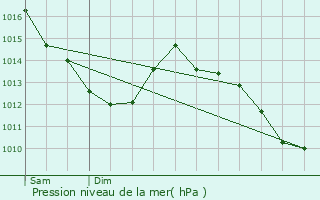 Graphe de la pression atmosphrique prvue pour Vanves