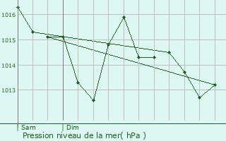 Graphe de la pression atmosphrique prvue pour Saint-Armel