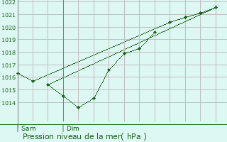 Graphe de la pression atmosphrique prvue pour Saint-Vincent-de-Tyrosse