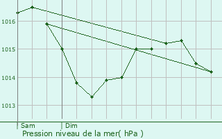 Graphe de la pression atmosphrique prvue pour La Guyonnire