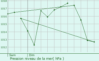 Graphe de la pression atmosphrique prvue pour Logroo