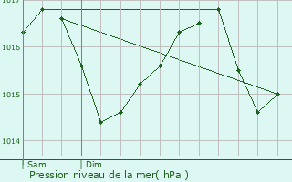 Graphe de la pression atmosphrique prvue pour Folles