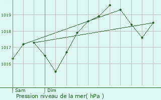 Graphe de la pression atmosphrique prvue pour Saint-Genis-Laval