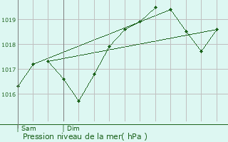 Graphe de la pression atmosphrique prvue pour Montagny