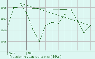 Graphe de la pression atmosphrique prvue pour Caixas