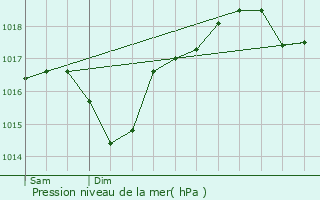 Graphe de la pression atmosphrique prvue pour Saint-Aygulf / Frjus