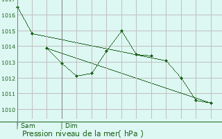 Graphe de la pression atmosphrique prvue pour pernon