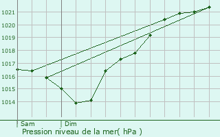 Graphe de la pression atmosphrique prvue pour Gastes