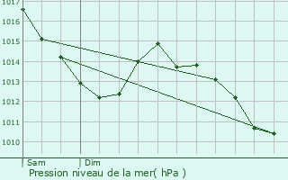 Graphe de la pression atmosphrique prvue pour Auvers-sur-Oise