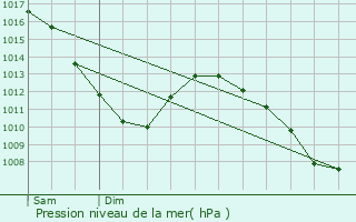 Graphe de la pression atmosphrique prvue pour Haute-Kontz
