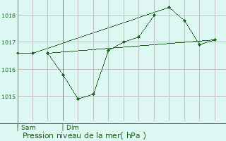 Graphe de la pression atmosphrique prvue pour Cogolin