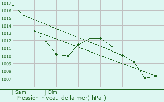 Graphe de la pression atmosphrique prvue pour Saulxures-ls-Nancy