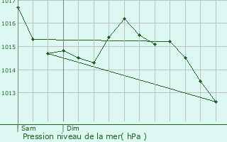 Graphe de la pression atmosphrique prvue pour Valognes