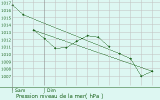 Graphe de la pression atmosphrique prvue pour Dainville-Berthelville