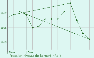 Graphe de la pression atmosphrique prvue pour Senaux