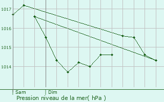 Graphe de la pression atmosphrique prvue pour Nueil-sous-Faye