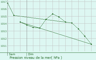 Graphe de la pression atmosphrique prvue pour Saint-Vaast-d