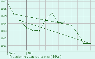 Graphe de la pression atmosphrique prvue pour vreux