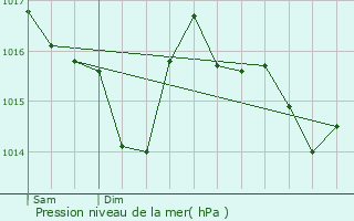 Graphe de la pression atmosphrique prvue pour Bannalec