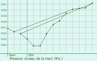 Graphe de la pression atmosphrique prvue pour Mugron