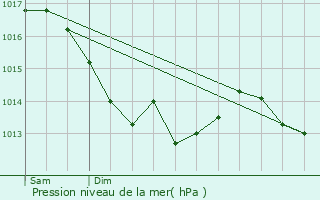 Graphe de la pression atmosphrique prvue pour Auray