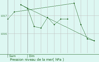 Graphe de la pression atmosphrique prvue pour Murasson