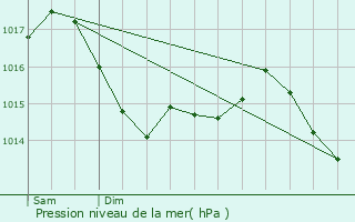 Graphe de la pression atmosphrique prvue pour Saint-Georges-sur-Arnon