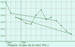 Graphe de la pression atmosphrique prvue pour Le Bosc-Renoult