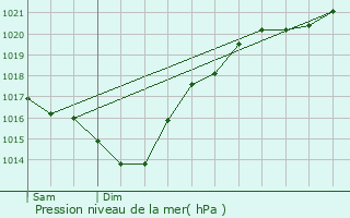 Graphe de la pression atmosphrique prvue pour Hauriet