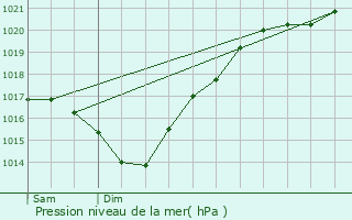 Graphe de la pression atmosphrique prvue pour Cachen