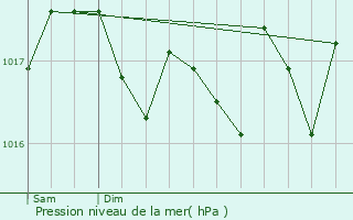 Graphe de la pression atmosphrique prvue pour Jujols
