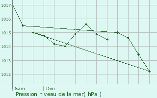 Graphe de la pression atmosphrique prvue pour Bernires-sur-Mer