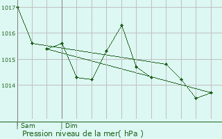 Graphe de la pression atmosphrique prvue pour Combourg