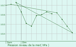 Graphe de la pression atmosphrique prvue pour Saint-Marcel-en-Marcillat