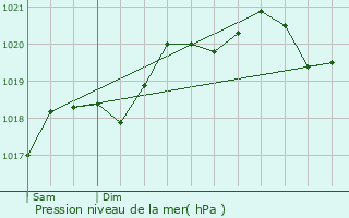 Graphe de la pression atmosphrique prvue pour Aubigny-ls-Sombernon