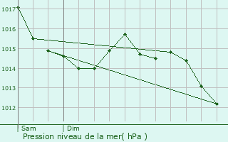 Graphe de la pression atmosphrique prvue pour Colombelles