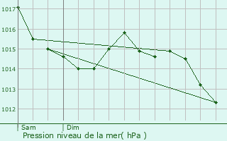 Graphe de la pression atmosphrique prvue pour Le Mesnil-Patry