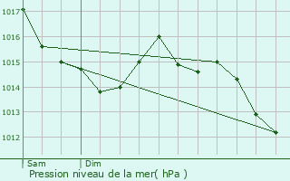 Graphe de la pression atmosphrique prvue pour pinay-sur-Odon