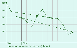 Graphe de la pression atmosphrique prvue pour Le Mesnil-Caussois